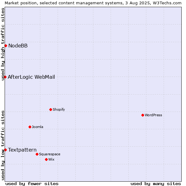 Market position of NodeBB vs. Textpattern vs. AfterLogic WebMail