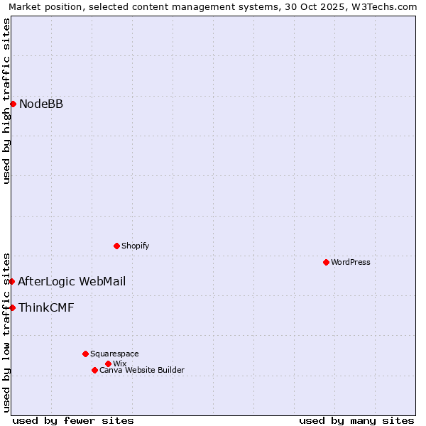 Market position of NodeBB vs. ThinkCMF vs. AfterLogic WebMail