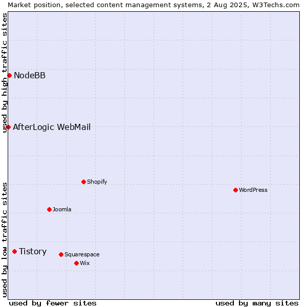 Market position of Tistory vs. NodeBB vs. AfterLogic WebMail