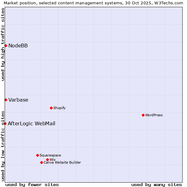 Market position of Varbase vs. NodeBB vs. AfterLogic WebMail
