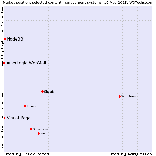 Market position of NodeBB vs. Visual Page vs. AfterLogic WebMail