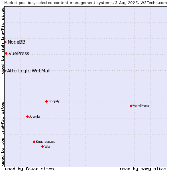 Market position of VuePress vs. NodeBB vs. AfterLogic WebMail