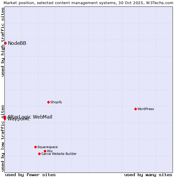 Market position of NodeBB vs. AfterLogic WebMail vs. Waypoint