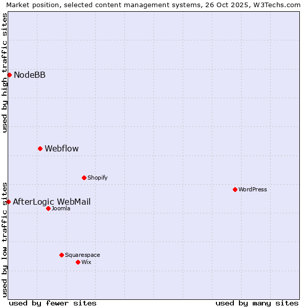 Market position of Webflow vs. NodeBB vs. AfterLogic WebMail