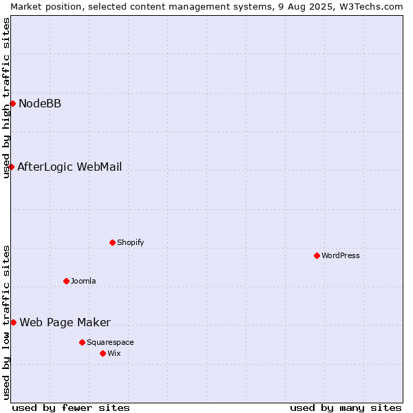 Market position of Web Page Maker vs. NodeBB vs. AfterLogic WebMail