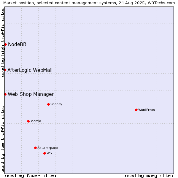 Market position of NodeBB vs. Web Shop Manager vs. AfterLogic WebMail
