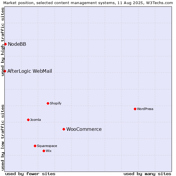 Market position of WooCommerce vs. NodeBB vs. AfterLogic WebMail