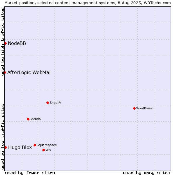 Market position of Hugo Blox vs. NodeBB vs. AfterLogic WebMail