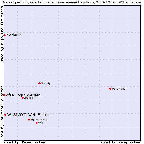 Market position of WYSIWYG Web Builder vs. NodeBB vs. AfterLogic WebMail