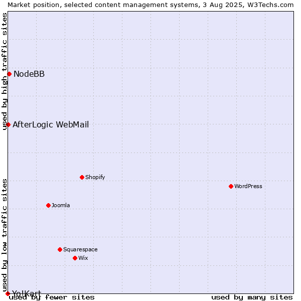 Market position of NodeBB vs. AfterLogic WebMail vs. Yo!Kart