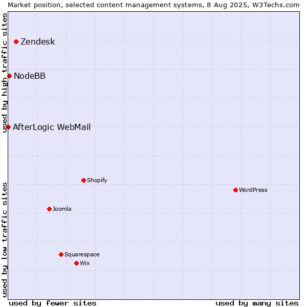 Market position of Zendesk vs. NodeBB vs. AfterLogic WebMail