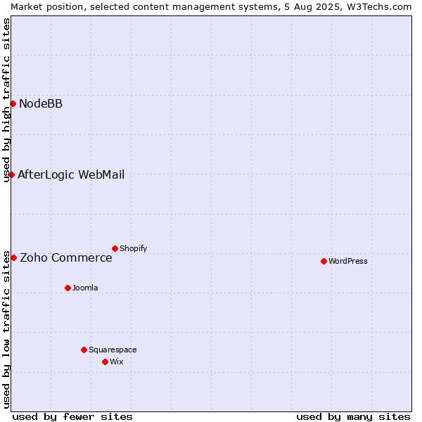 Market position of Zoho Commerce vs. NodeBB vs. AfterLogic WebMail