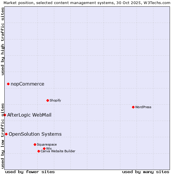 Market position of nopCommerce vs. OpenSolution Systems vs. AfterLogic WebMail