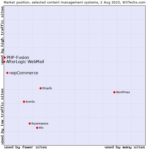 Market position of nopCommerce vs. PHP-Fusion vs. AfterLogic WebMail