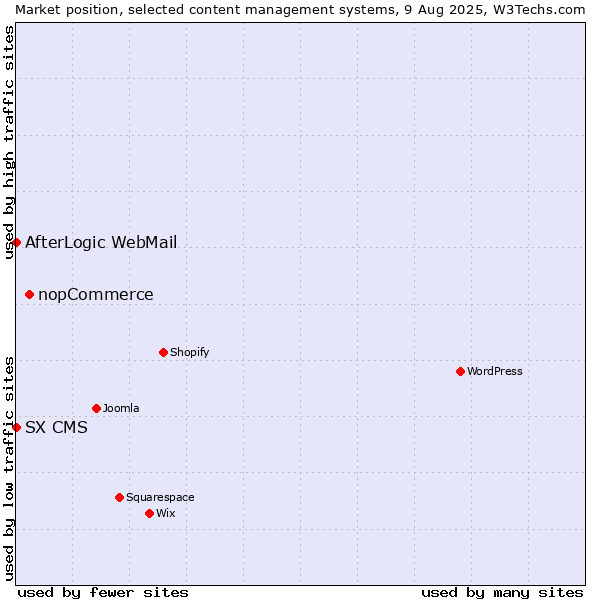 Market position of nopCommerce vs. AfterLogic WebMail vs. SX CMS