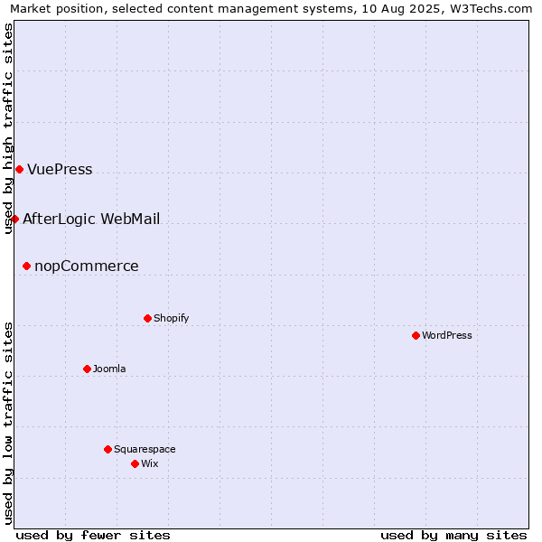 Market position of nopCommerce vs. VuePress vs. AfterLogic WebMail
