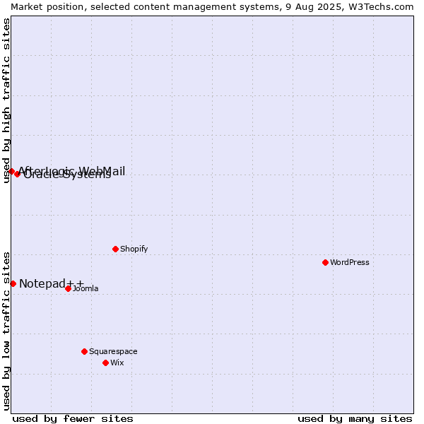 Market position of Oracle Systems vs. Notepad++ vs. AfterLogic WebMail