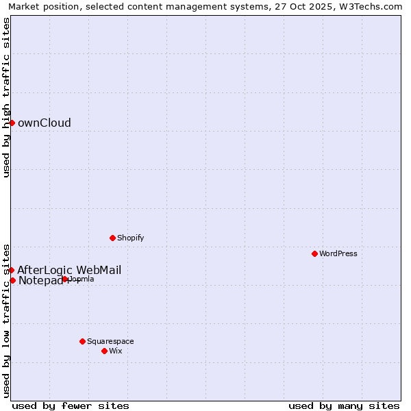 Market position of Notepad++ vs. ownCloud vs. AfterLogic WebMail