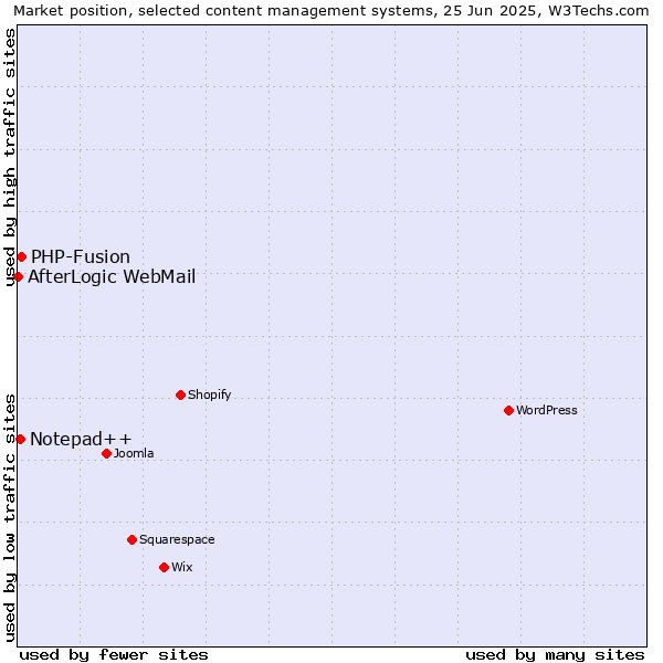 Market position of PHP-Fusion vs. Notepad++ vs. AfterLogic WebMail