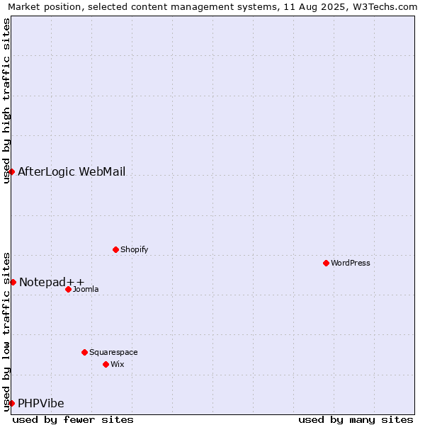 Market position of Notepad++ vs. AfterLogic WebMail vs. PHPVibe