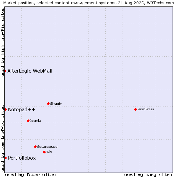 Market position of Portfoliobox vs. Notepad++ vs. AfterLogic WebMail