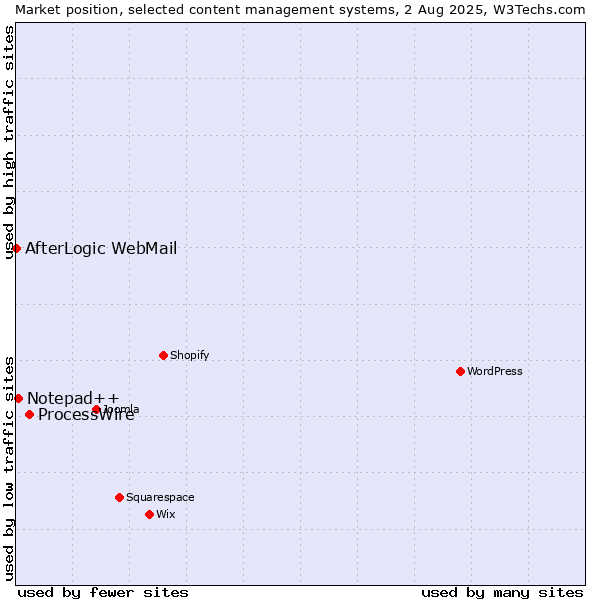 Market position of ProcessWire vs. Notepad++ vs. AfterLogic WebMail