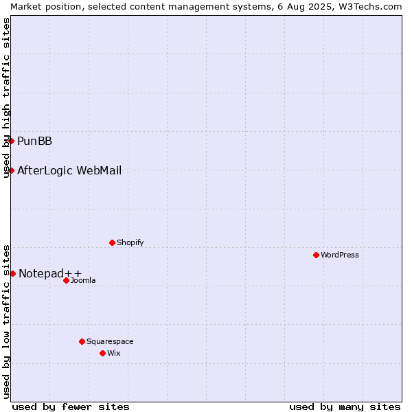 Market position of Notepad++ vs. PunBB vs. AfterLogic WebMail