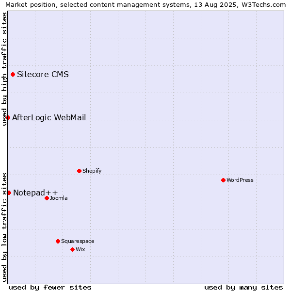 Market position of Sitecore CMS vs. Notepad++ vs. AfterLogic WebMail