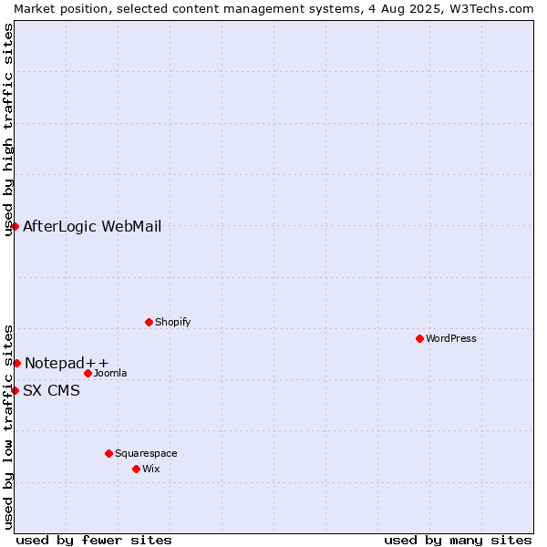 Market position of Notepad++ vs. AfterLogic WebMail vs. SX CMS