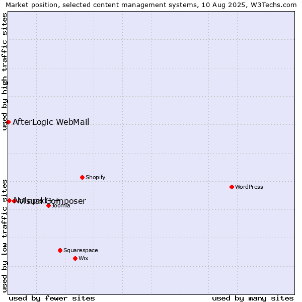 Market position of Visual Composer vs. Notepad++ vs. AfterLogic WebMail