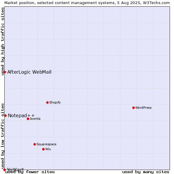 Market position of Notepad++ vs. AfterLogic WebMail vs. Yo!Kart
