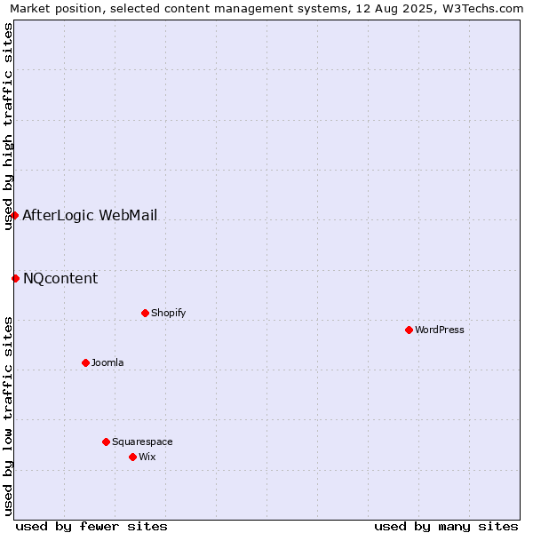 Market position of NQcontent vs. AfterLogic WebMail
