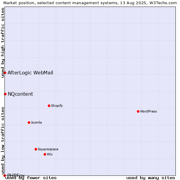 Market position of NQcontent vs. AfterLogic WebMail vs. PHPFox