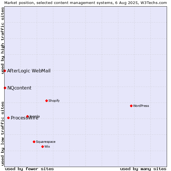 Market position of ProcessWire vs. NQcontent vs. AfterLogic WebMail