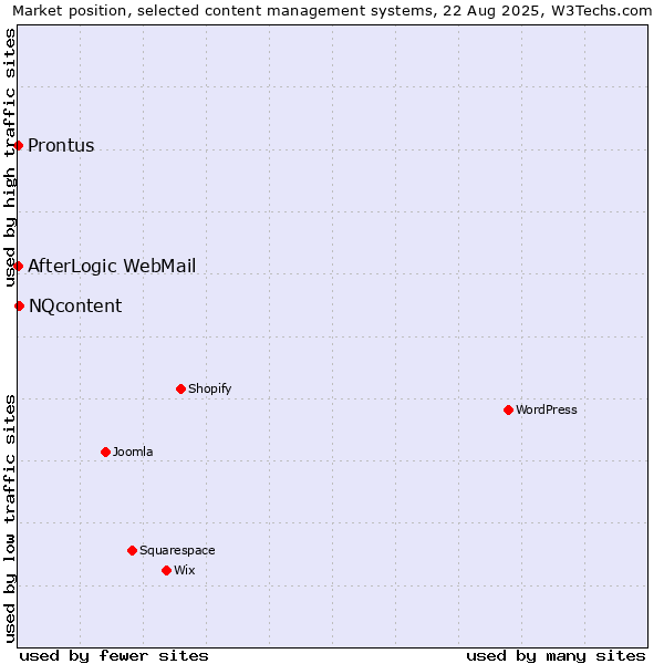 Market position of NQcontent vs. Prontus vs. AfterLogic WebMail
