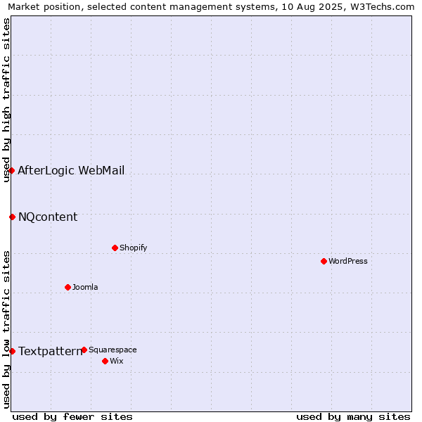 Market position of Textpattern vs. NQcontent vs. AfterLogic WebMail