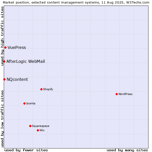 Market position of VuePress vs. NQcontent vs. AfterLogic WebMail