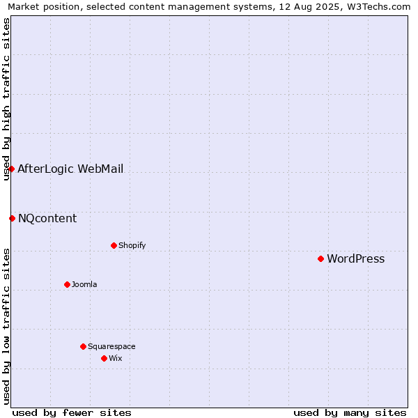 Market position of WordPress vs. NQcontent vs. AfterLogic WebMail