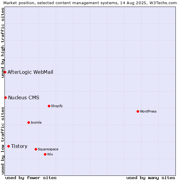 Market position of Tistory vs. Nucleus CMS vs. AfterLogic WebMail