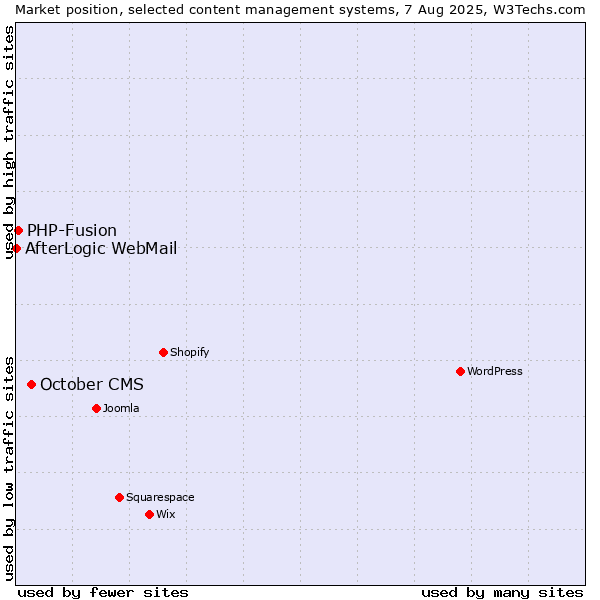 Market position of October CMS vs. PHP-Fusion vs. AfterLogic WebMail