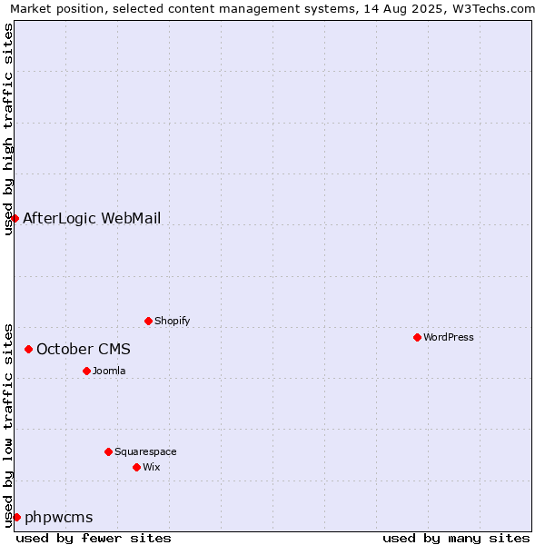 Market position of October CMS vs. phpwcms vs. AfterLogic WebMail