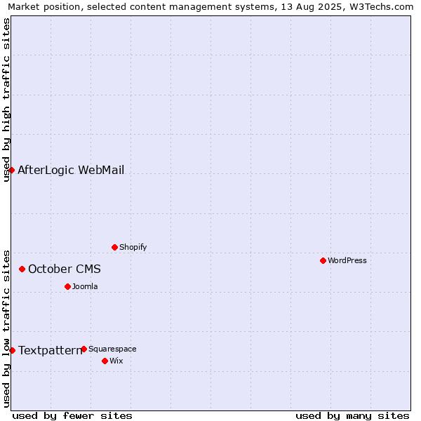 Market position of October CMS vs. Textpattern vs. AfterLogic WebMail