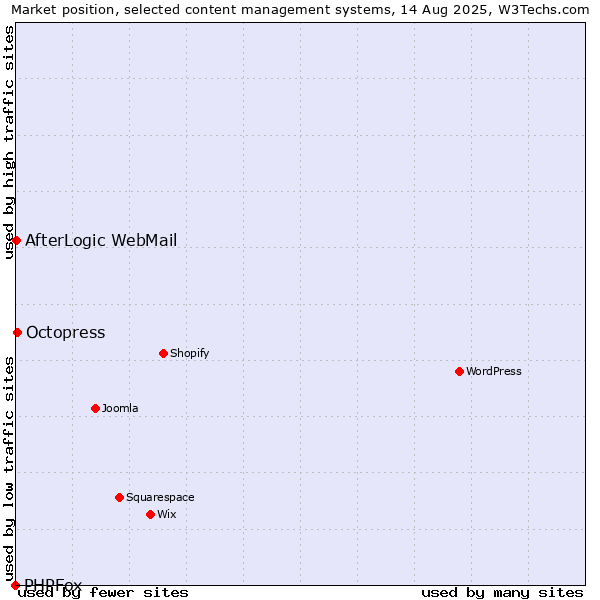 Market position of Octopress vs. AfterLogic WebMail vs. PHPFox