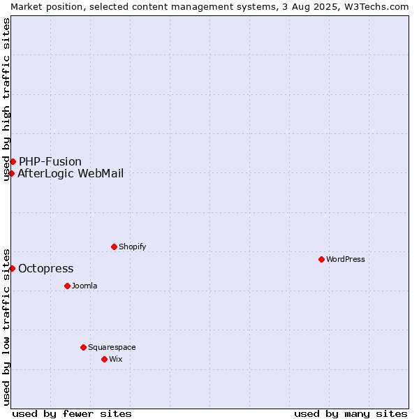 Market position of PHP-Fusion vs. Octopress vs. AfterLogic WebMail