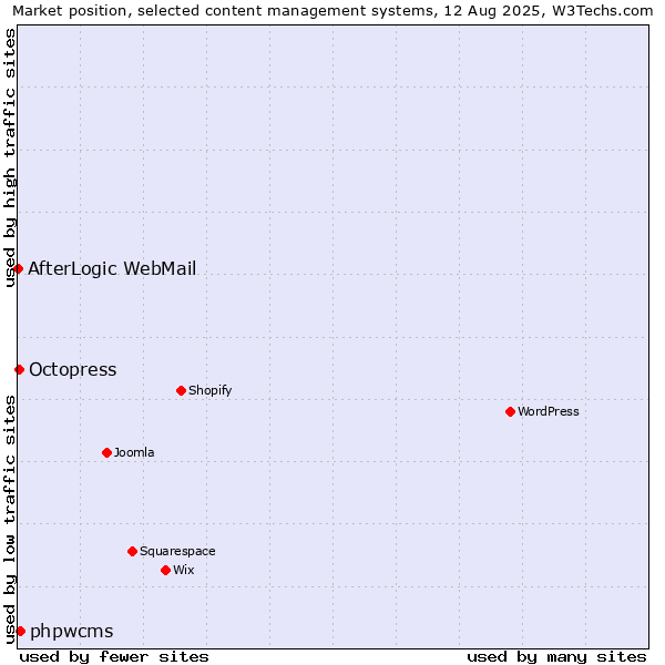 Market position of phpwcms vs. Octopress vs. AfterLogic WebMail