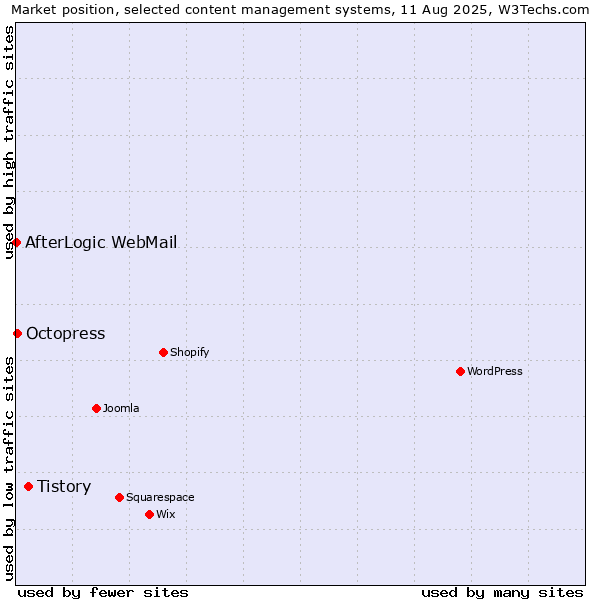 Market position of Tistory vs. Octopress vs. AfterLogic WebMail