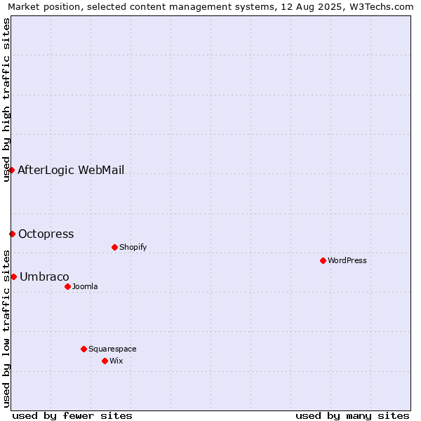 Market position of Umbraco vs. Octopress vs. AfterLogic WebMail