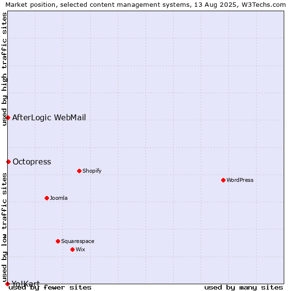 Market position of Octopress vs. AfterLogic WebMail vs. Yo!Kart
