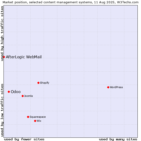 Market position of Odoo vs. AfterLogic WebMail