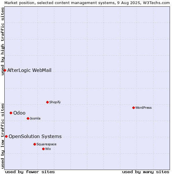 Market position of Odoo vs. OpenSolution Systems vs. AfterLogic WebMail